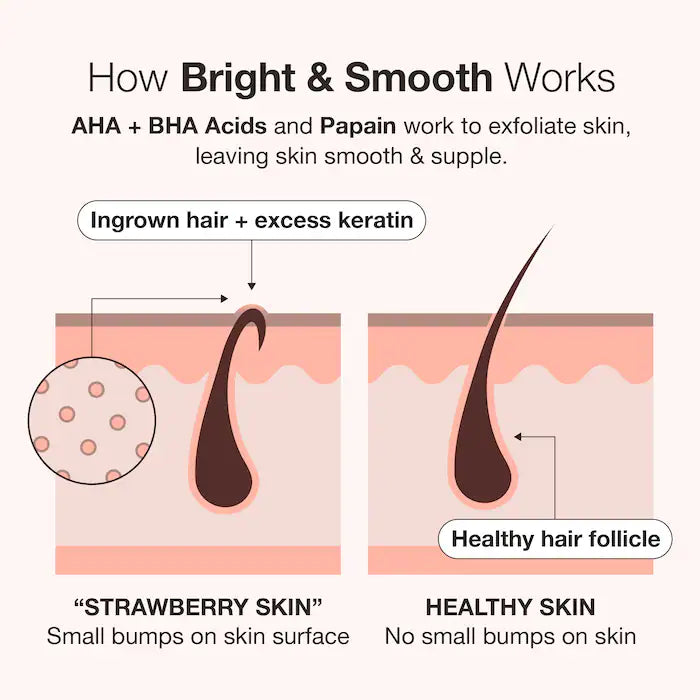 iNNBEAUTY PROJECT Body Bright & Smooth 7% AHA + BHA Body Serum 5 oz / 150 ml