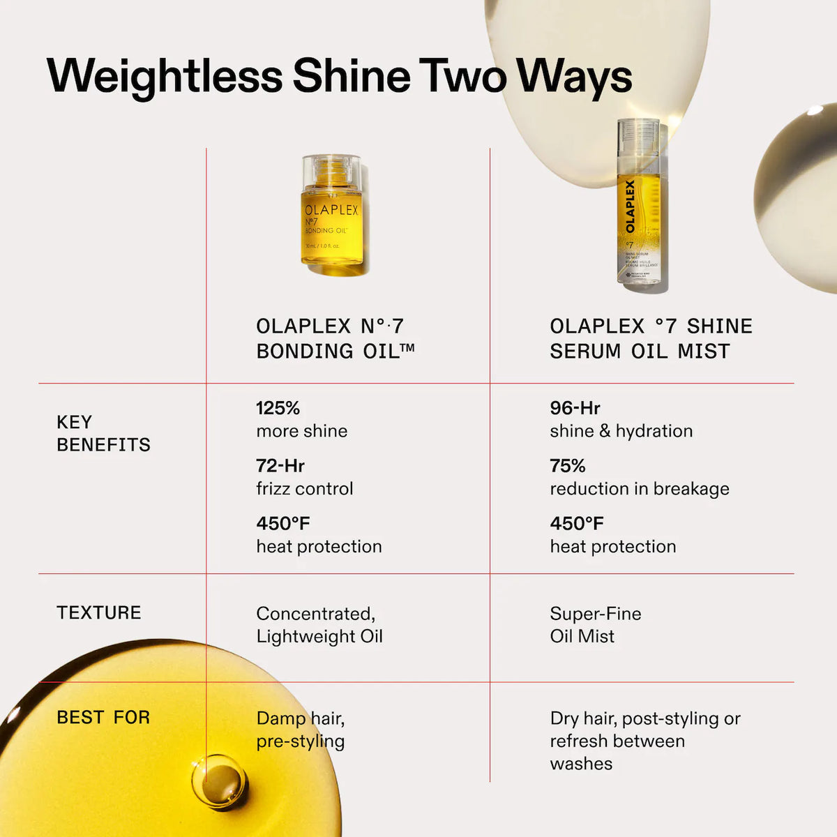Olaplex °7 Shine Serum Oil Mist 80 ml / 2.7 oz